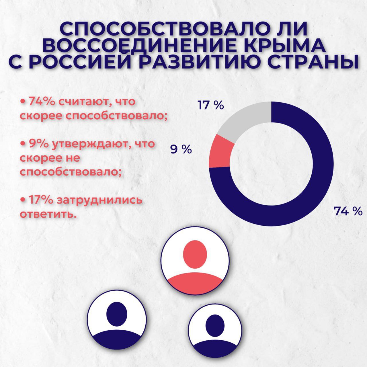 За воссоединение с Россией повторно проголосовали бы 93% крымчан