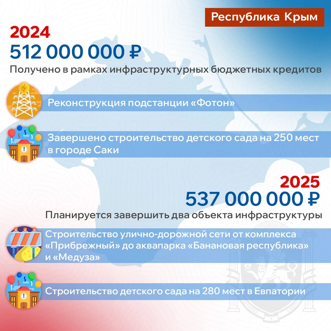 Крым в рамках инфраструктурных бюджетных кредитов получил более 512 млн рублей