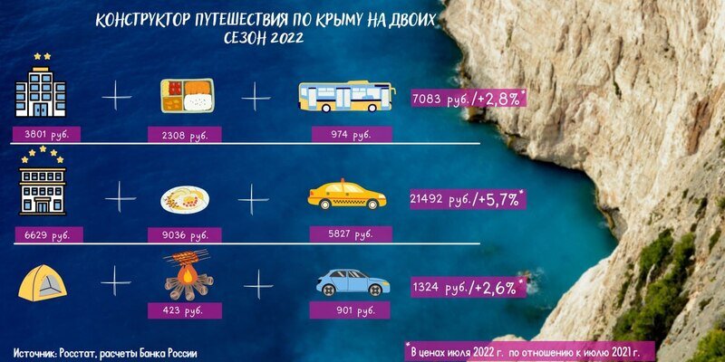 Во сколько обойдётся отдых в Крыму в бархатный сезон и как изменилась стоимость за год