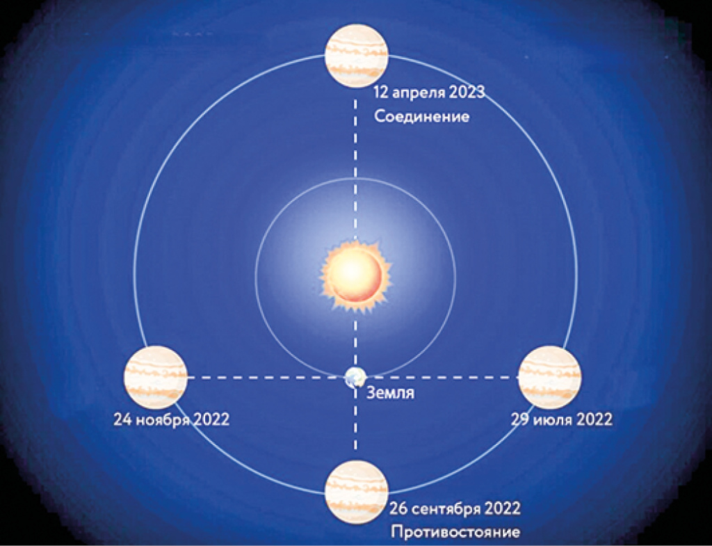 Конфигурации Юпитера в 2022 году. Фото: planetarium-moscow.ru 4-2.jpg